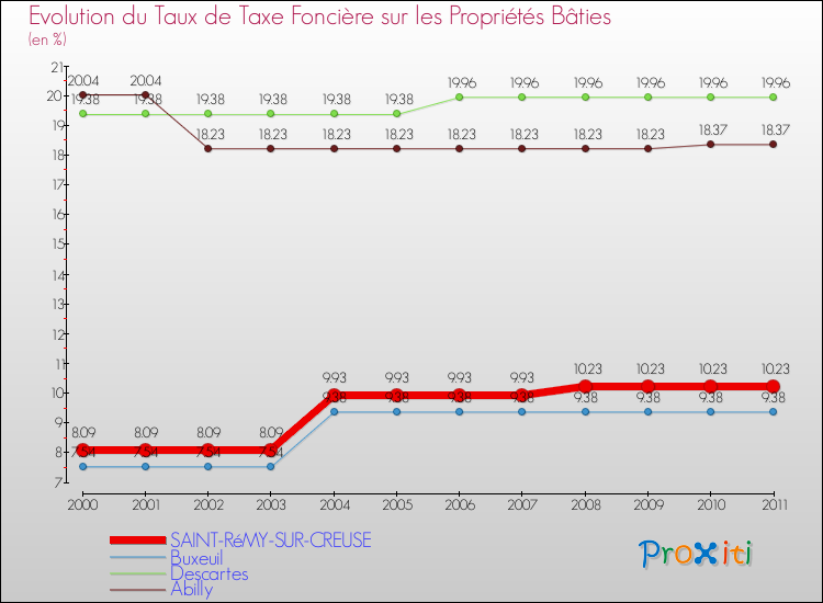 Evolution du taux de la taxe foncière sur le bati pour SAINT-RéMY-SUR-CREUSE et les communes proches Comparaison des taux de taxe foncière sur le bati pour SAINT-RéMY-SUR-CREUSE et les communes voisines