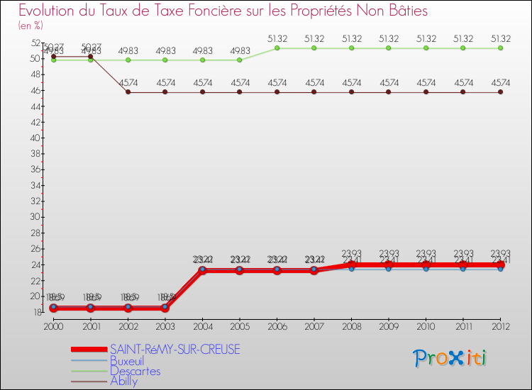 Evolution du taux de la taxe foncière sur les immeubles et terrains non batis pour SAINT-RéMY-SUR-CREUSE et les communes proches de 2000 à 2012 Comparaison des taux de la taxe foncière sur les immeubles et terrains non batis pour SAINT-RéMY-SUR-CREUSE et les communes voisines de 2000 à 2012