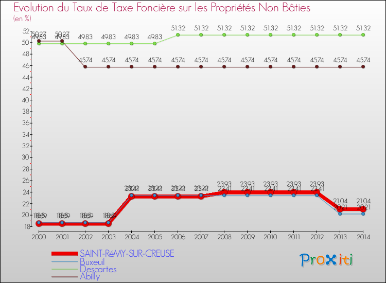 Evolution du taux de la taxe foncière sur les immeubles et terrains non batis pour SAINT-RéMY-SUR-CREUSE et les communes proches de 2000 à 2014 Comparaison des taux de la taxe foncière sur les immeubles et terrains non batis pour SAINT-RéMY-SUR-CREUSE et les communes voisines de 2000 à 2014