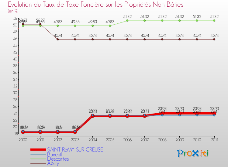Evolution du taux de la taxe foncière sur les immeubles et terrains non batis pour SAINT-RéMY-SUR-CREUSE et les communes proches Comparaison des taux de la taxe foncière sur les immeubles et terrains non batis pour SAINT-RéMY-SUR-CREUSE et les communes voisines