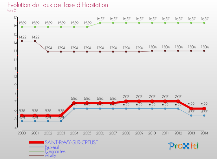Evolution du taux de la taxe d'habitation pour SAINT-RéMY-SUR-CREUSE et les communes proches de 2000 à 2014 Comparaison des taux de la taxe d'habitation pour SAINT-RéMY-SUR-CREUSE et les communes voisines de 2000 à 2014