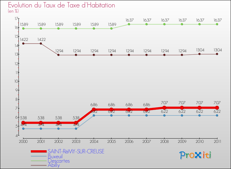 Evolution du taux de la taxe d'habitation pour SAINT-RéMY-SUR-CREUSE et les communes proches Comparaison des taux de la taxe d'habitation pour SAINT-RéMY-SUR-CREUSE et les communes voisines