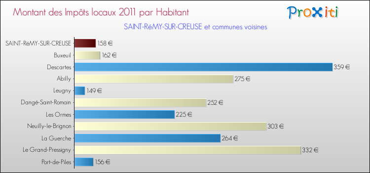 Montant des impôts locaux par Habitant pour SAINT-RéMY-SUR-CREUSE et les communes proches Comparaison des impôts locaux par habitant pour SAINT-RéMY-SUR-CREUSE et les communes voisines
