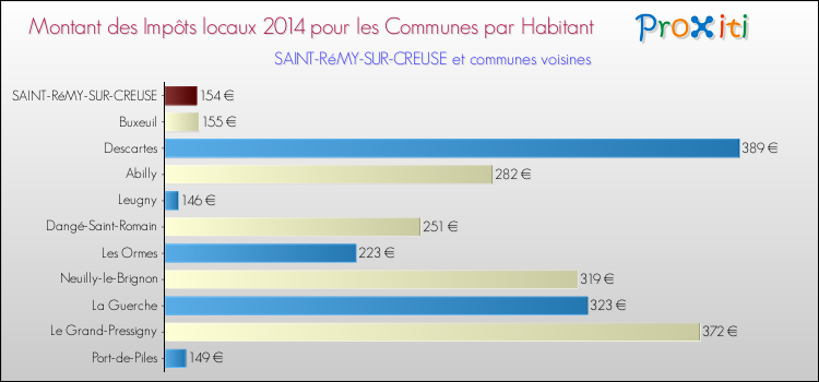 Montant des impôts locaux par Habitant pour SAINT-RéMY-SUR-CREUSE et les communes proches en 2014 Comparaison des impôts locaux par habitant pour SAINT-RéMY-SUR-CREUSE et les communes voisines en 2014