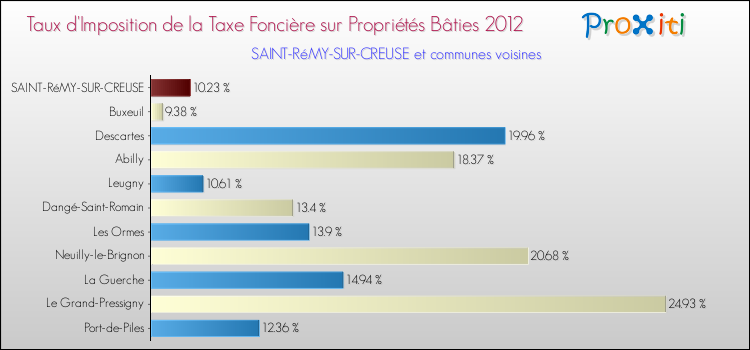 Taux d'imposition de la taxe foncière sur le bati 2012 pour SAINT-RéMY-SUR-CREUSE et les communes proches Comparaison des taux d'imposition de la taxe foncière sur le bati 2012 pour SAINT-RéMY-SUR-CREUSE et les communes voisines