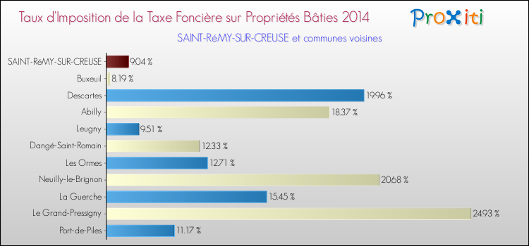 Taux d'imposition de la taxe foncière sur le bati 2014 pour SAINT-RéMY-SUR-CREUSE et les communes proches Comparaison des taux d'imposition de la taxe foncière sur le bati 2014 pour SAINT-RéMY-SUR-CREUSE et les communes voisines