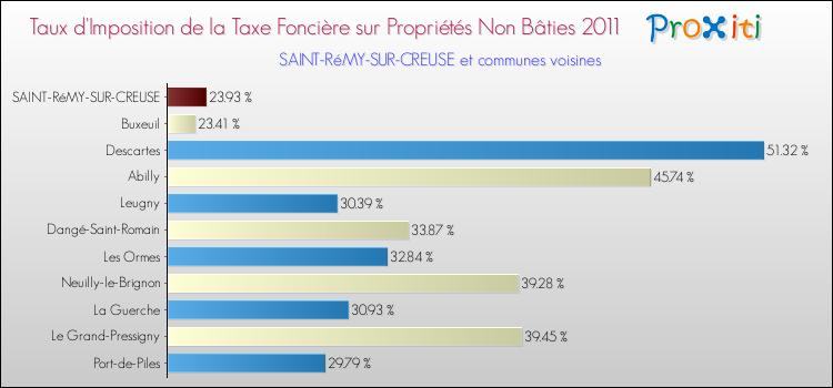 Taux d'imposition de la taxe foncière sur les immeubles et terrains non batis 2011 pour SAINT-RéMY-SUR-CREUSE et les communes proches Comparaison des taux d'imposition de la taxe foncière sur les immeubles et terrains non batis 2011 pour SAINT-RéMY-SUR-CREUSE et les communes voisines