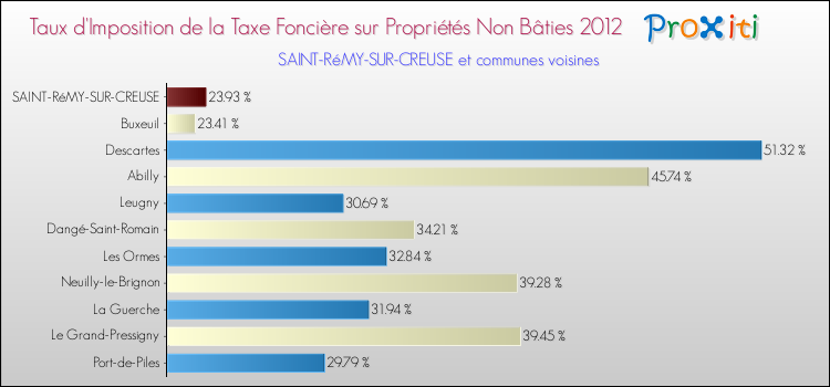 Taux d'imposition de la taxe foncière sur les immeubles et terrains non batis 2012 pour SAINT-RéMY-SUR-CREUSE et les communes proches Comparaison des taux d'imposition de la taxe foncière sur les immeubles et terrains non batis 2012 pour SAINT-RéMY-SUR-CREUSE et les communes voisines