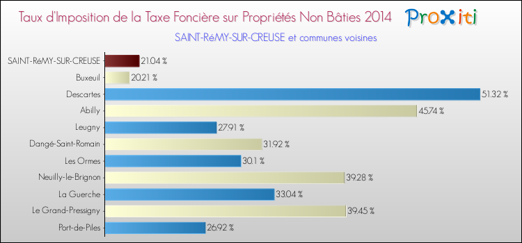 Taux d'imposition de la taxe foncière sur les immeubles et terrains non batis 2014 pour SAINT-RéMY-SUR-CREUSE et les communes proches Comparaison des taux d'imposition de la taxe foncière sur les immeubles et terrains non batis 2014 pour SAINT-RéMY-SUR-CREUSE et les communes voisines
