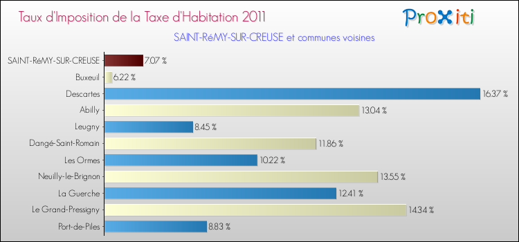 Taux d'imposition de la taxe d'habitation 2011 pour SAINT-RéMY-SUR-CREUSE et les communes proches Comparaison des taux d'imposition de la taxe d'habitation 2011 pour SAINT-RéMY-SUR-CREUSE et les communes voisines