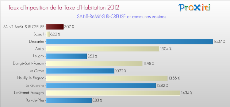 Taux d'imposition de la taxe d'habitation 2012 pour SAINT-RéMY-SUR-CREUSE et les communes proches Comparaison des taux d'imposition de la taxe d'habitation 2012 pour SAINT-RéMY-SUR-CREUSE et les communes voisines