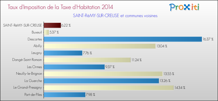Taux d'imposition de la taxe d'habitation 2014 pour SAINT-RéMY-SUR-CREUSE et les communes proches Comparaison des taux d'imposition de la taxe d'habitation 2014 pour SAINT-RéMY-SUR-CREUSE et les communes voisines
