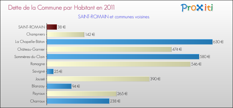 Dette par habitant de la commune en 2011 pour SAINT-ROMAIN et les communes proches Comparaison de la dette par habitant de la commune en 2011 pour SAINT-ROMAIN et les communes voisines