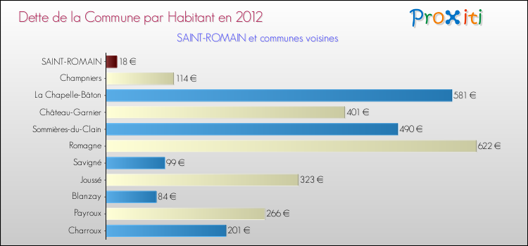 Dette par habitant de la commune en 2012 pour SAINT-ROMAIN et les communes proches Comparaison de la dette par habitant de la commune en 2012 pour SAINT-ROMAIN et les communes voisines
