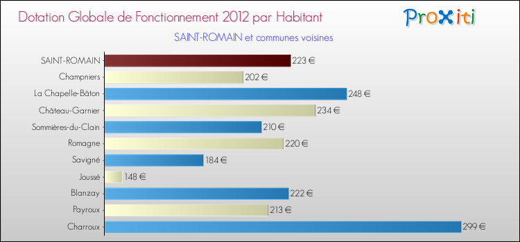 Montant des dotations globales de fonctionnement DGF par Habitant pour SAINT-ROMAIN et les communes proches Comparaison des des dotations globales de fonctionnement DGF par habitant pour SAINT-ROMAIN et les communes voisines