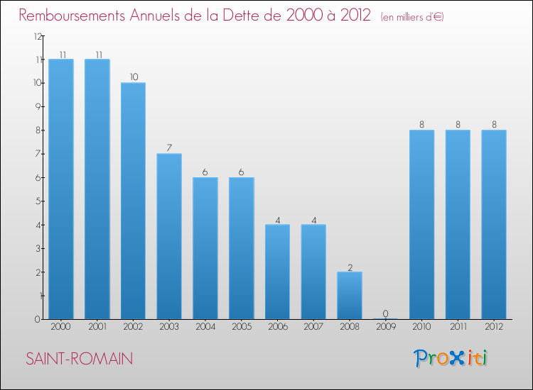 Evolution de l'annuité de la dette pour la commune de SAINT-ROMAIN de 2000 à 2012 Annuités de la dette pour SAINT-ROMAIN de 2000 à 2012