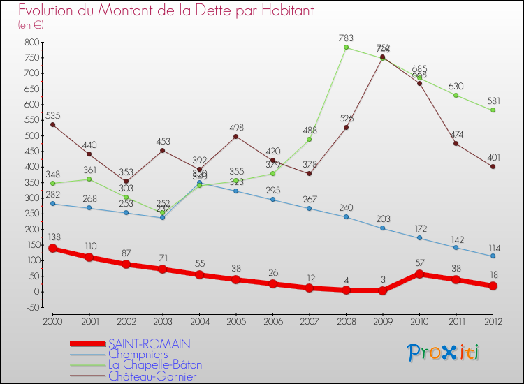 Evolution de la dette par habitant pour la commune de SAINT-ROMAIN et les communes proches de 2000 à 2012 Comparaison de la dette par habitant pour SAINT-ROMAIN et les communes voisines de 2000 à 2012