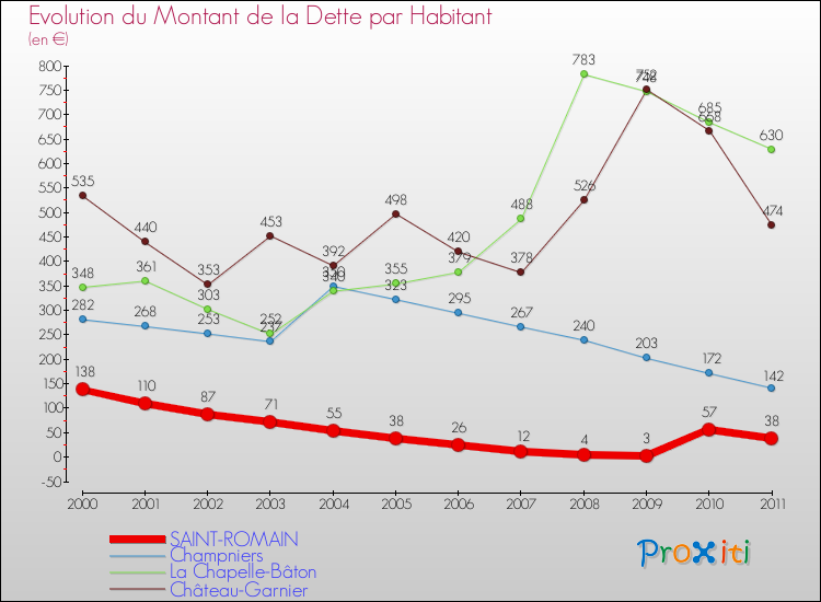 Evolution de la dette par habitant pour la commune de SAINT-ROMAIN et les communes proches Comparaison de la dette par habitant pour SAINT-ROMAIN et les communes voisines