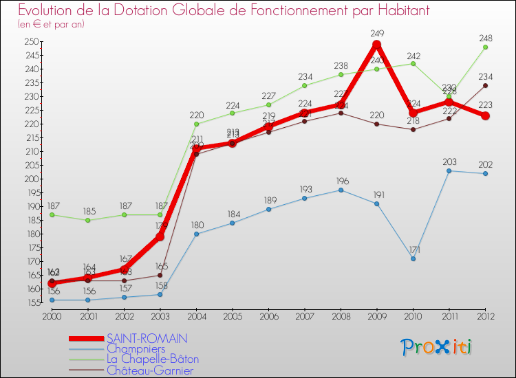 Evolution et montant de la dotation globale de fonctionnement par Habitant pour SAINT-ROMAIN et les communes proches Comparaison des dotations globales de fonctionnement par habitant pour SAINT-ROMAIN et les communes voisines