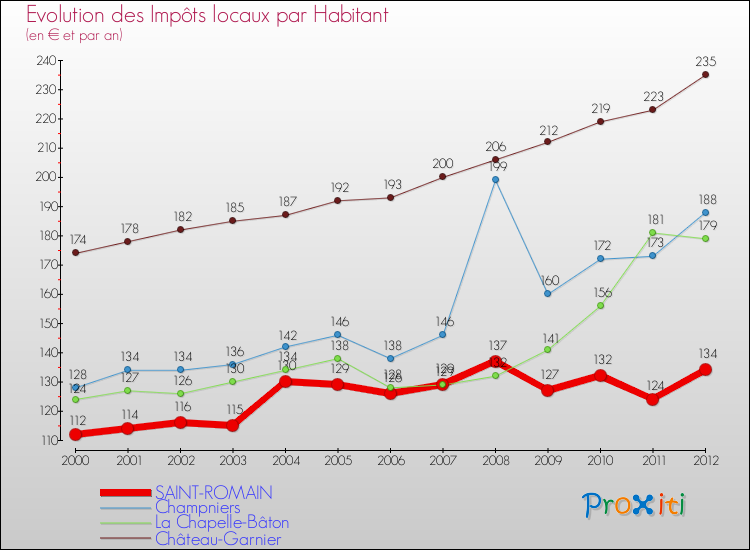 Evolution et montant des impôts locaux par Habitant pour SAINT-ROMAIN et les communes proches Comparaison des impôts locaux par habitant pour SAINT-ROMAIN et les communes voisines