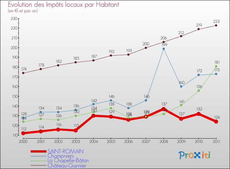 Evolution et montant des impôts locaux par Habitant pour SAINT-ROMAIN et les communes proches Comparaison des impôts locaux par habitant pour SAINT-ROMAIN et les communes voisines
