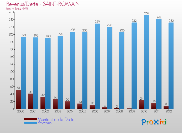 Evolution comparée de la dette et des revenus pour la commune de SAINT-ROMAIN de 2000 à 2012 Comparaison de la dette et des revenus pour SAINT-ROMAIN de 2000 à 2012