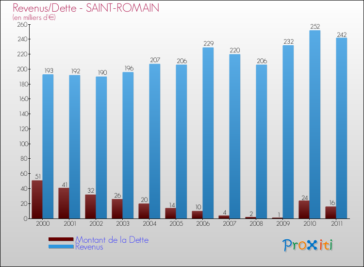 Evolution comparée de la dette et des revenus pour la commune de SAINT-ROMAIN de 2000 à 2011 Comparaison de la dette et des revenus pour SAINT-ROMAIN de 2000 à 2011