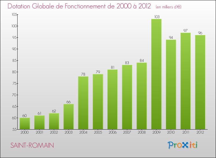 Evolution du montant de la Dotation Globale de Fonctionnement pour la commune de SAINT-ROMAIN de 2000 à 2012 Evolution du montant de la Dotation Globale de Fonctionnement pour SAINT-ROMAIN de 2000 à 2012