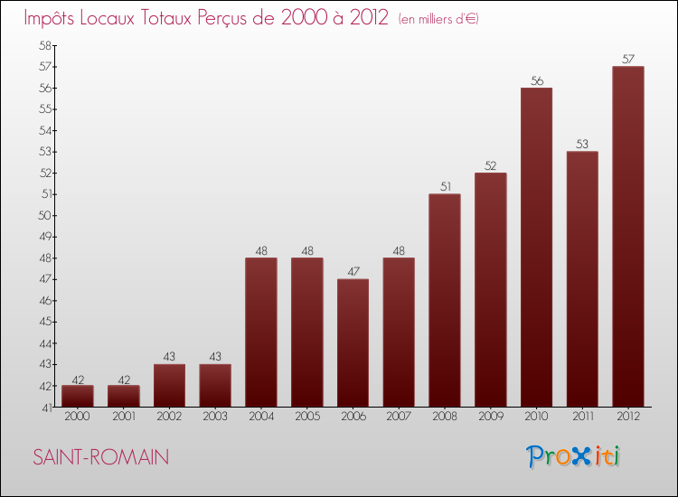 Evolution des Impôts Locaux pour la commune de SAINT-ROMAIN de 2000 à 2012 Evolution des Impôts Locaux pour SAINT-ROMAIN de 2000 à 2012