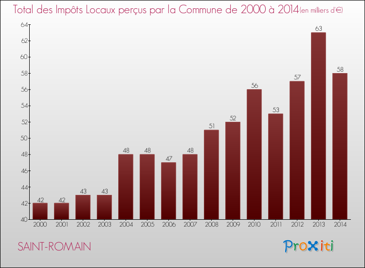 Evolution des Impôts Locaux pour la commune de SAINT-ROMAIN de 2000 à 2014 Evolution des Impôts Locaux pour SAINT-ROMAIN de 2000 à 2014