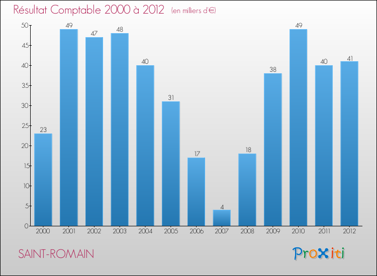 Evolution du résultat comptable pour la commune de SAINT-ROMAIN de 2000 à 2012 Evolution du résultat comptable pour SAINT-ROMAIN de 2000 à 2012