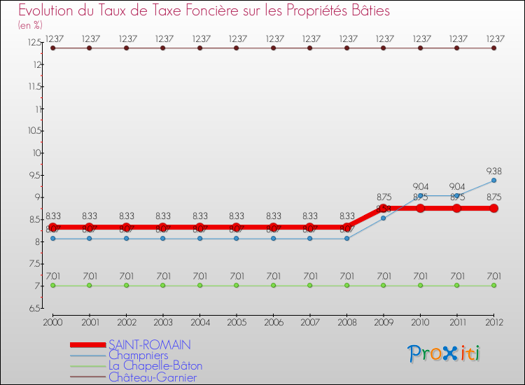 Evolution du taux de la taxe foncière sur le bati pour SAINT-ROMAIN et les communes proches de 2000 à 2012 Comparaison des taux de taxe foncière sur le bati pour SAINT-ROMAIN et les communes voisines de 2000 à 2012
