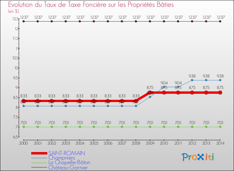 Evolution du taux de la taxe foncière sur le bati pour SAINT-ROMAIN et les communes proches de 2000 à 2014 Comparaison des taux de taxe foncière sur le bati pour SAINT-ROMAIN et les communes voisines de 2000 à 2014