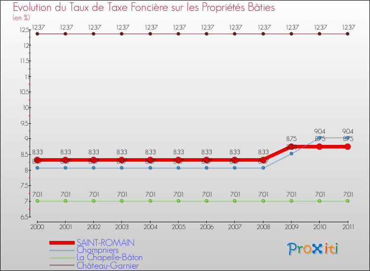 Evolution du taux de la taxe foncière sur le bati pour SAINT-ROMAIN et les communes proches Comparaison des taux de taxe foncière sur le bati pour SAINT-ROMAIN et les communes voisines