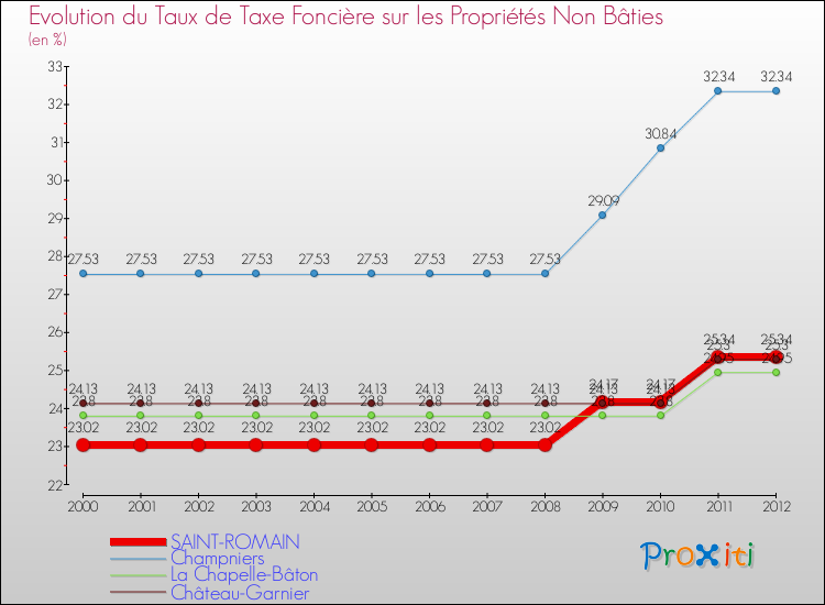 Evolution du taux de la taxe foncière sur les immeubles et terrains non batis pour SAINT-ROMAIN et les communes proches de 2000 à 2012 Comparaison des taux de la taxe foncière sur les immeubles et terrains non batis pour SAINT-ROMAIN et les communes voisines de 2000 à 2012