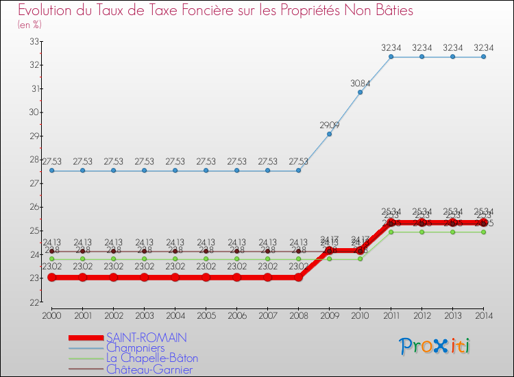 Evolution du taux de la taxe foncière sur les immeubles et terrains non batis pour SAINT-ROMAIN et les communes proches de 2000 à 2014 Comparaison des taux de la taxe foncière sur les immeubles et terrains non batis pour SAINT-ROMAIN et les communes voisines de 2000 à 2014
