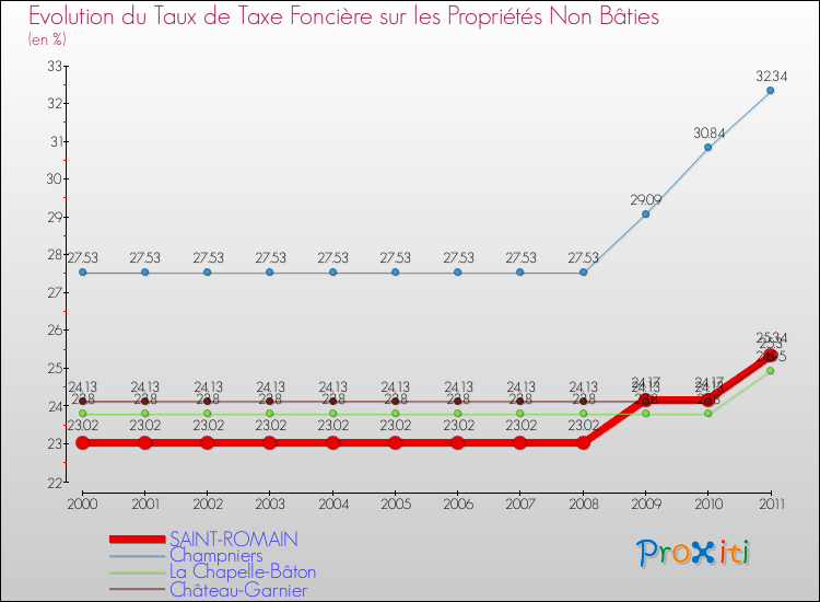 Evolution du taux de la taxe foncière sur les immeubles et terrains non batis pour SAINT-ROMAIN et les communes proches Comparaison des taux de la taxe foncière sur les immeubles et terrains non batis pour SAINT-ROMAIN et les communes voisines
