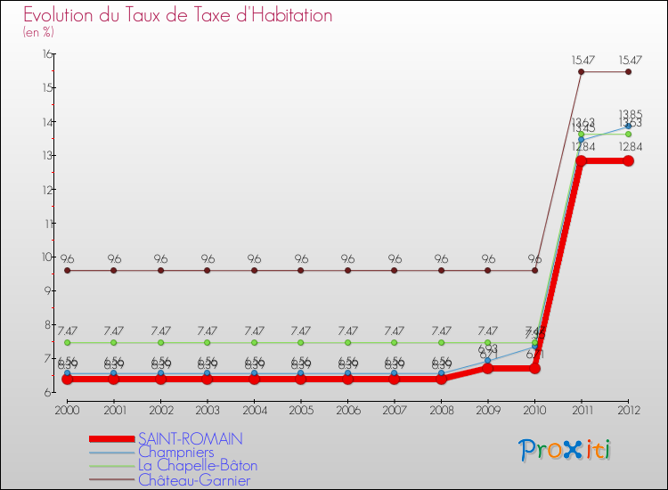 Evolution du taux de la taxe d'habitation pour SAINT-ROMAIN et les communes proches Comparaison des taux de la taxe d'habitation pour SAINT-ROMAIN et les communes voisines