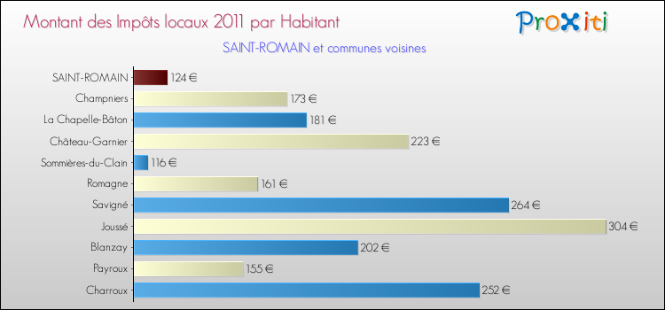 Montant des impôts locaux par Habitant pour SAINT-ROMAIN et les communes proches Comparaison des impôts locaux par habitant pour SAINT-ROMAIN et les communes voisines