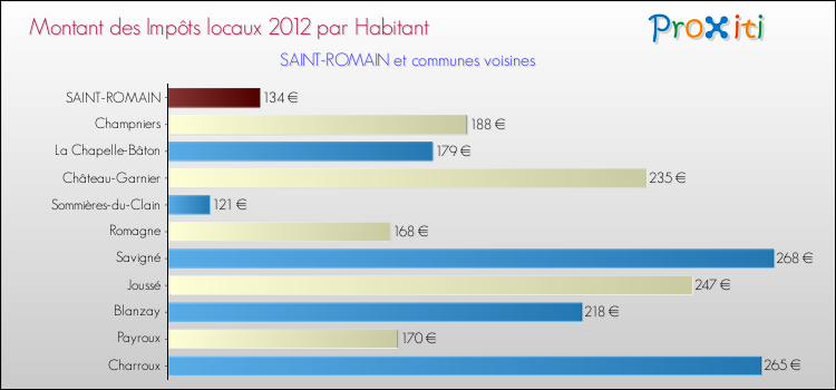 Montant des impôts locaux par Habitant pour SAINT-ROMAIN et les communes proches Comparaison des impôts locaux par habitant pour SAINT-ROMAIN et les communes voisines