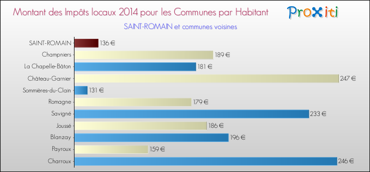 Montant des impôts locaux par Habitant pour SAINT-ROMAIN et les communes proches en 2014 Comparaison des impôts locaux par habitant pour SAINT-ROMAIN et les communes voisines en 2014