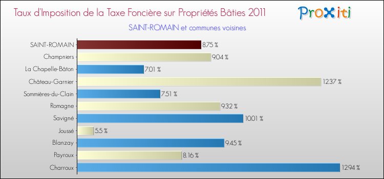 Taux d'imposition de la taxe foncière sur le bati 2011 pour SAINT-ROMAIN et les communes proches Comparaison des taux d'imposition de la taxe foncière sur le bati 2011 pour SAINT-ROMAIN et les communes voisines
