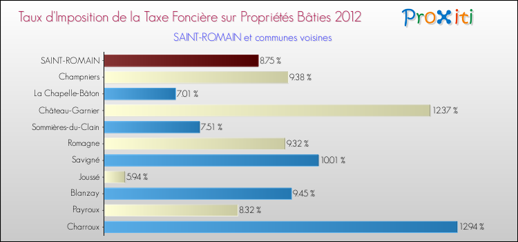 Taux d'imposition de la taxe foncière sur le bati 2012 pour SAINT-ROMAIN et les communes proches Comparaison des taux d'imposition de la taxe foncière sur le bati 2012 pour SAINT-ROMAIN et les communes voisines