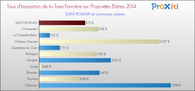 Taux d'imposition de la taxe foncière sur le bati 2014 pour SAINT-ROMAIN et les communes proches Comparaison des taux d'imposition de la taxe foncière sur le bati 2014 pour SAINT-ROMAIN et les communes voisines