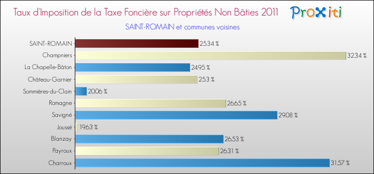 Taux d'imposition de la taxe foncière sur les immeubles et terrains non batis 2011 pour SAINT-ROMAIN et les communes proches Comparaison des taux d'imposition de la taxe foncière sur les immeubles et terrains non batis 2011 pour SAINT-ROMAIN et les communes voisines