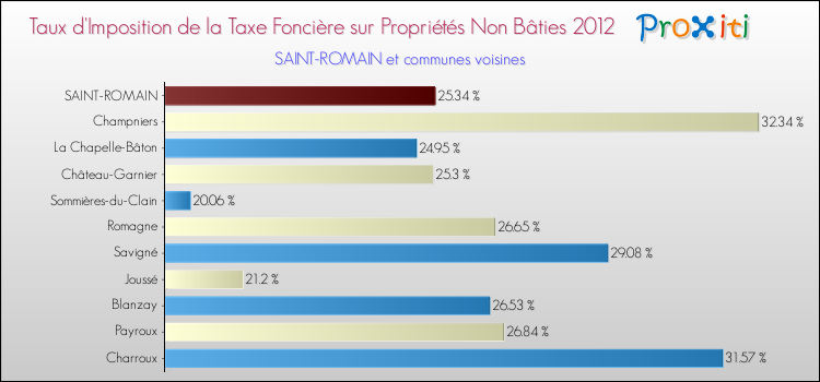 Taux d'imposition de la taxe foncière sur les immeubles et terrains non batis 2012 pour SAINT-ROMAIN et les communes proches Comparaison des taux d'imposition de la taxe foncière sur les immeubles et terrains non batis 2012 pour SAINT-ROMAIN et les communes voisines
