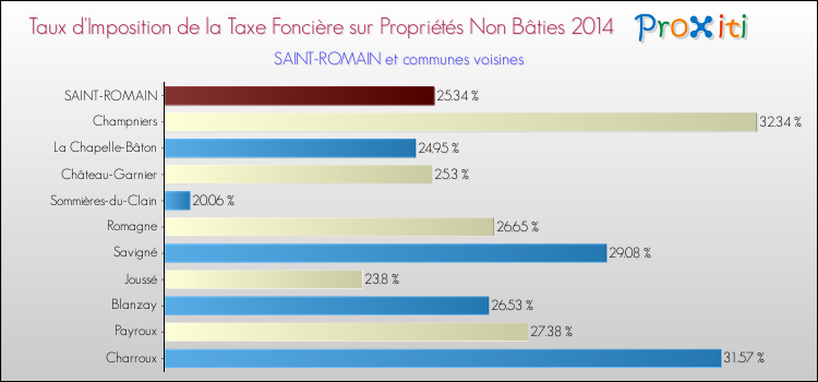 Taux d'imposition de la taxe foncière sur les immeubles et terrains non batis 2014 pour SAINT-ROMAIN et les communes proches Comparaison des taux d'imposition de la taxe foncière sur les immeubles et terrains non batis 2014 pour SAINT-ROMAIN et les communes voisines