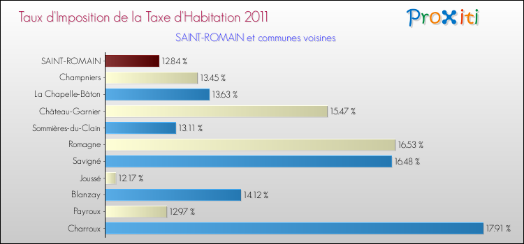 Taux d'imposition de la taxe d'habitation 2011 pour SAINT-ROMAIN et les communes proches Comparaison des taux d'imposition de la taxe d'habitation 2011 pour SAINT-ROMAIN et les communes voisines