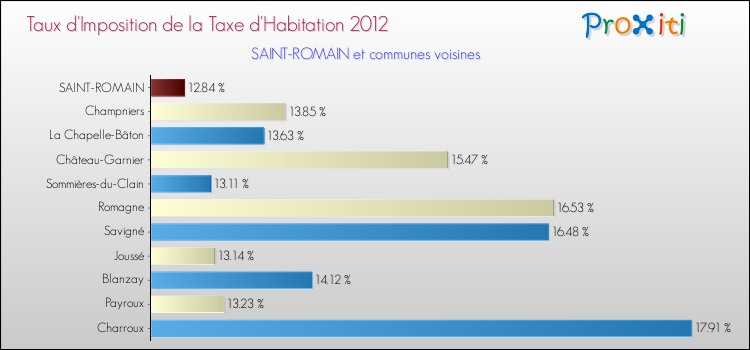 Taux d'imposition de la taxe d'habitation 2012 pour SAINT-ROMAIN et les communes proches Comparaison des taux d'imposition de la taxe d'habitation 2012 pour SAINT-ROMAIN et les communes voisines