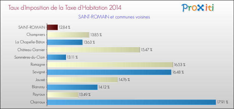 Taux d'imposition de la taxe d'habitation 2014 pour SAINT-ROMAIN et les communes proches Comparaison des taux d'imposition de la taxe d'habitation 2014 pour SAINT-ROMAIN et les communes voisines